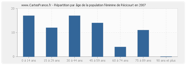 Répartition par âge de la population féminine de Récicourt en 2007