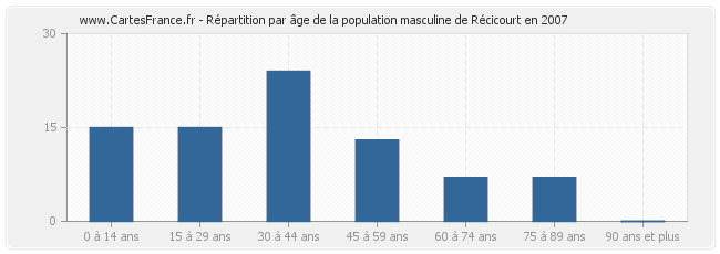 Répartition par âge de la population masculine de Récicourt en 2007