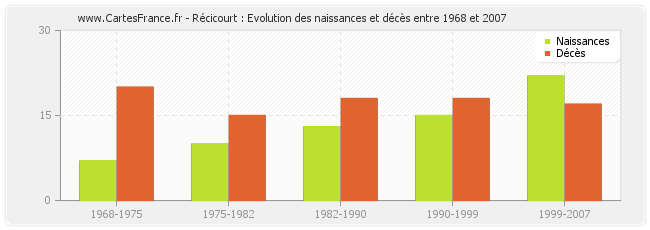 Récicourt : Evolution des naissances et décès entre 1968 et 2007