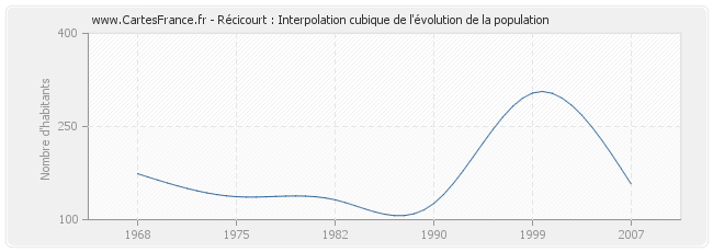 Récicourt : Interpolation cubique de l'évolution de la population