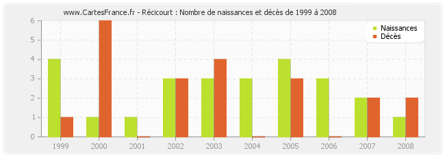 Récicourt : Nombre de naissances et décès de 1999 à 2008