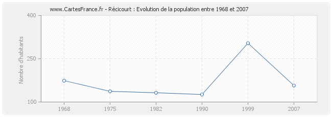 Population Récicourt