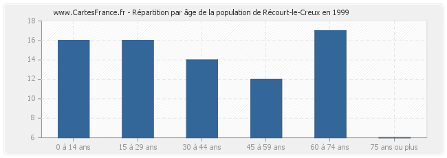 Répartition par âge de la population de Récourt-le-Creux en 1999