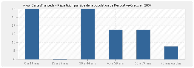 Répartition par âge de la population de Récourt-le-Creux en 2007
