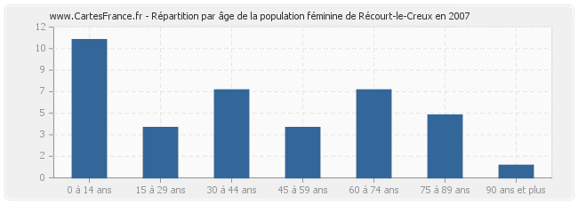 Répartition par âge de la population féminine de Récourt-le-Creux en 2007