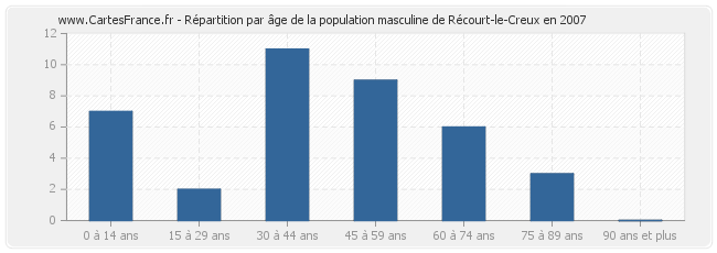 Répartition par âge de la population masculine de Récourt-le-Creux en 2007