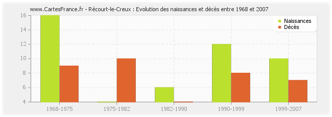 Récourt-le-Creux : Evolution des naissances et décès entre 1968 et 2007