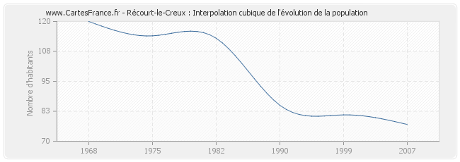 Récourt-le-Creux : Interpolation cubique de l'évolution de la population
