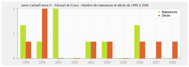 Récourt-le-Creux : Nombre de naissances et décès de 1999 à 2008