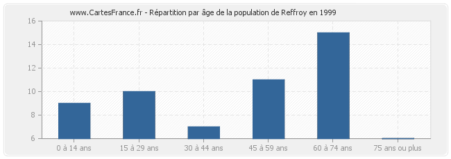 Répartition par âge de la population de Reffroy en 1999