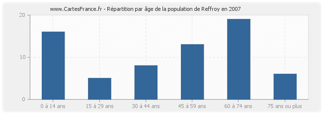 Répartition par âge de la population de Reffroy en 2007