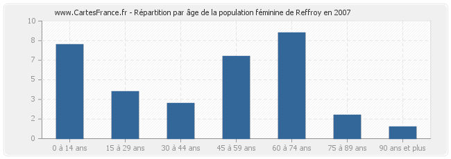Répartition par âge de la population féminine de Reffroy en 2007