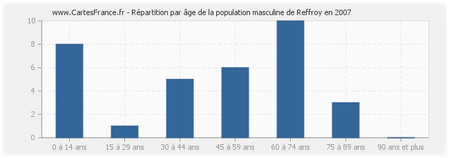 Répartition par âge de la population masculine de Reffroy en 2007