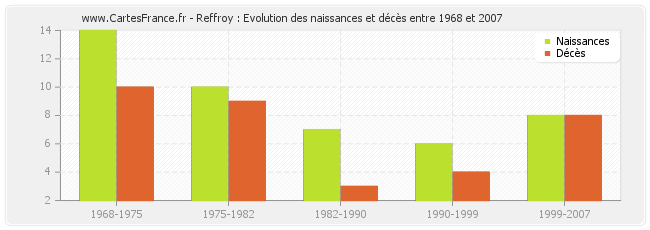 Reffroy : Evolution des naissances et décès entre 1968 et 2007