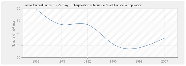 Reffroy : Interpolation cubique de l'évolution de la population