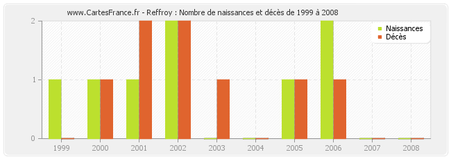 Reffroy : Nombre de naissances et décès de 1999 à 2008