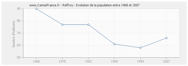 Population Reffroy