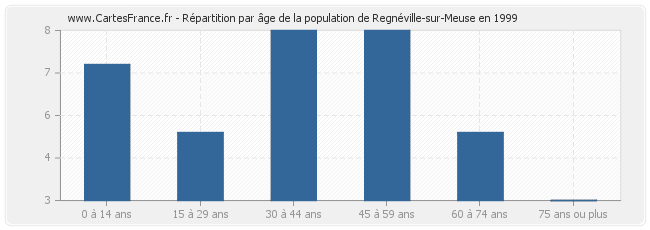 Répartition par âge de la population de Regnéville-sur-Meuse en 1999