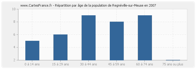 Répartition par âge de la population de Regnéville-sur-Meuse en 2007