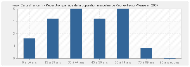 Répartition par âge de la population masculine de Regnéville-sur-Meuse en 2007