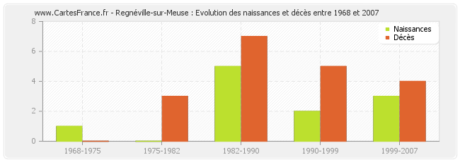 Regnéville-sur-Meuse : Evolution des naissances et décès entre 1968 et 2007