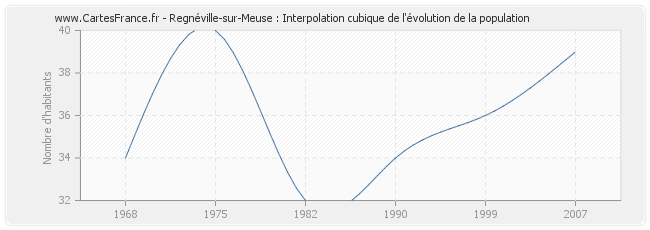 Regnéville-sur-Meuse : Interpolation cubique de l'évolution de la population