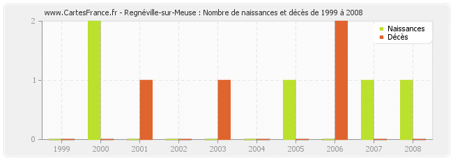 Regnéville-sur-Meuse : Nombre de naissances et décès de 1999 à 2008