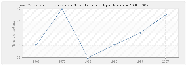 Population Regnéville-sur-Meuse