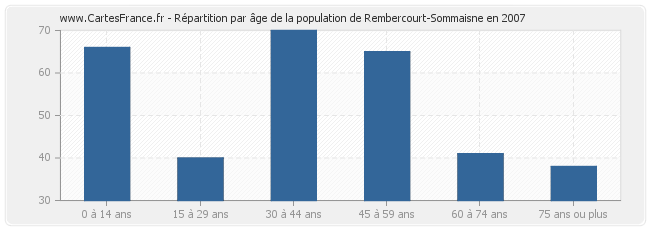 Répartition par âge de la population de Rembercourt-Sommaisne en 2007