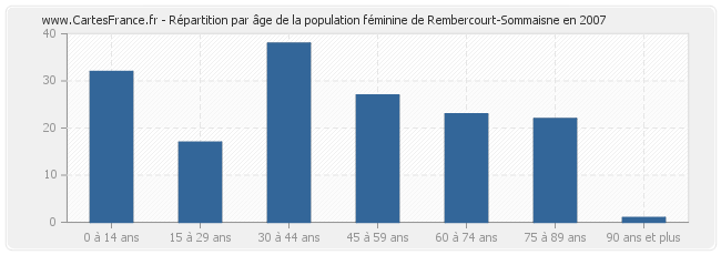 Répartition par âge de la population féminine de Rembercourt-Sommaisne en 2007