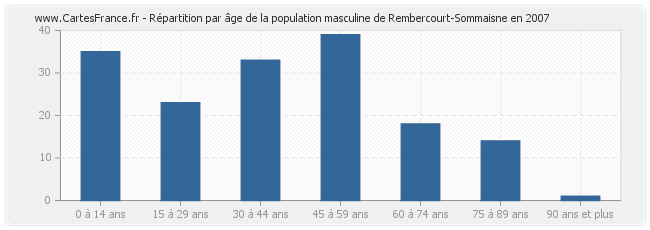 Répartition par âge de la population masculine de Rembercourt-Sommaisne en 2007