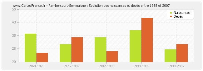Rembercourt-Sommaisne : Evolution des naissances et décès entre 1968 et 2007