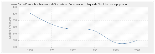 Rembercourt-Sommaisne : Interpolation cubique de l'évolution de la population