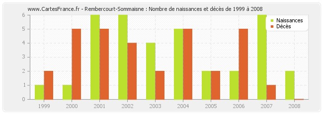 Rembercourt-Sommaisne : Nombre de naissances et décès de 1999 à 2008