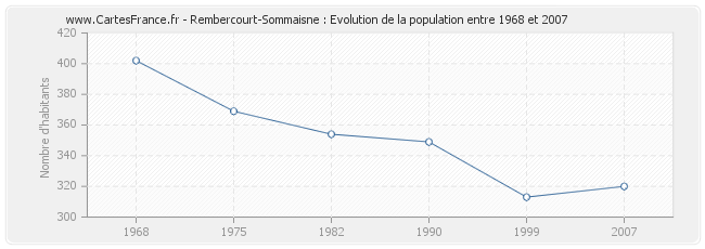 Population Rembercourt-Sommaisne