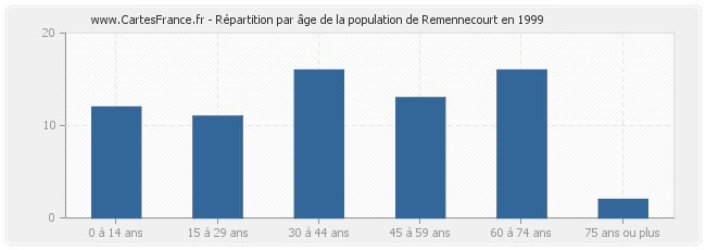 Répartition par âge de la population de Remennecourt en 1999