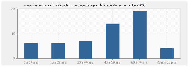 Répartition par âge de la population de Remennecourt en 2007