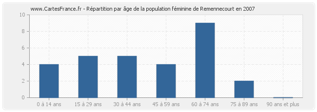 Répartition par âge de la population féminine de Remennecourt en 2007
