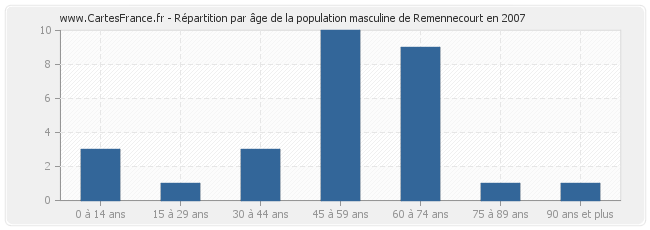 Répartition par âge de la population masculine de Remennecourt en 2007