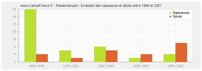 Remennecourt : Evolution des naissances et décès entre 1968 et 2007