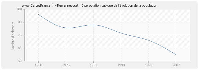 Remennecourt : Interpolation cubique de l'évolution de la population