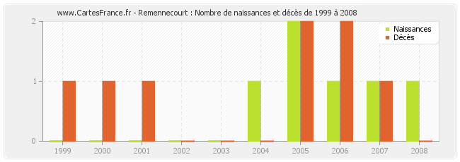 Remennecourt : Nombre de naissances et décès de 1999 à 2008
