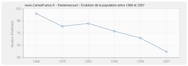 Population Remennecourt