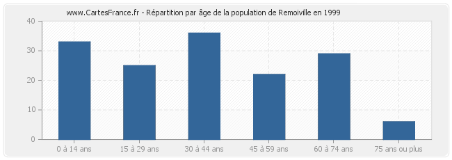 Répartition par âge de la population de Remoiville en 1999
