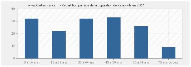 Répartition par âge de la population de Remoiville en 2007