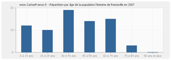 Répartition par âge de la population féminine de Remoiville en 2007