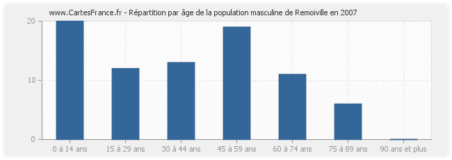 Répartition par âge de la population masculine de Remoiville en 2007