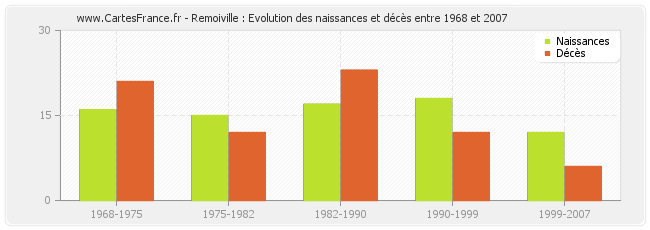 Remoiville : Evolution des naissances et décès entre 1968 et 2007