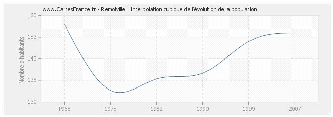 Remoiville : Interpolation cubique de l'évolution de la population