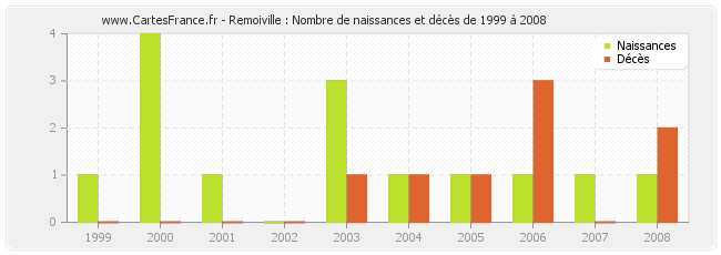 Remoiville : Nombre de naissances et décès de 1999 à 2008